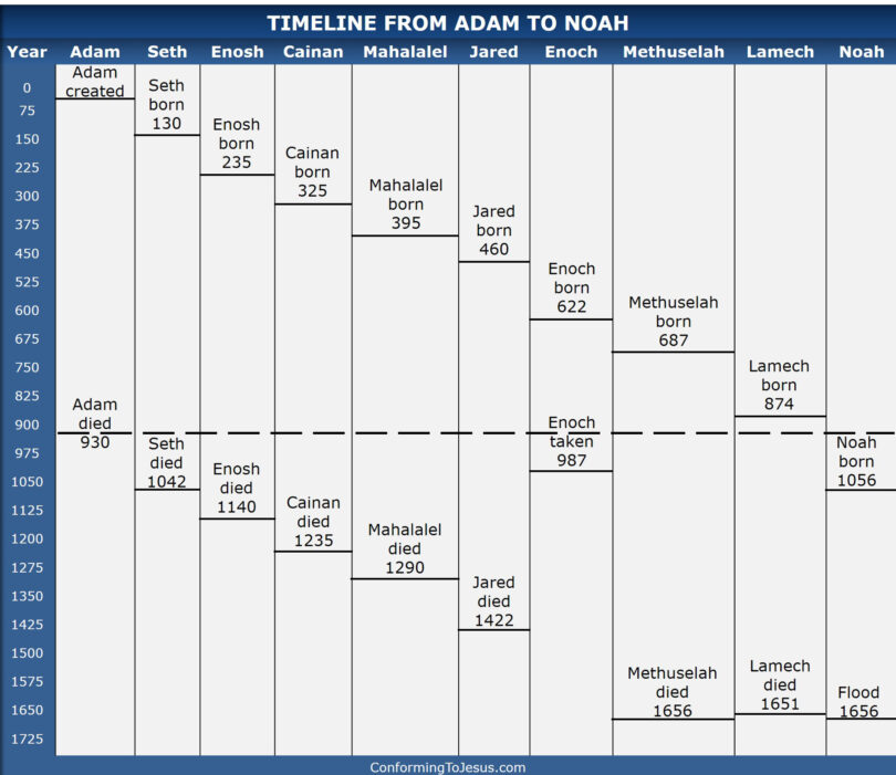 Biblical Genealogy Of Adam To Noah – UrbanAreas.net