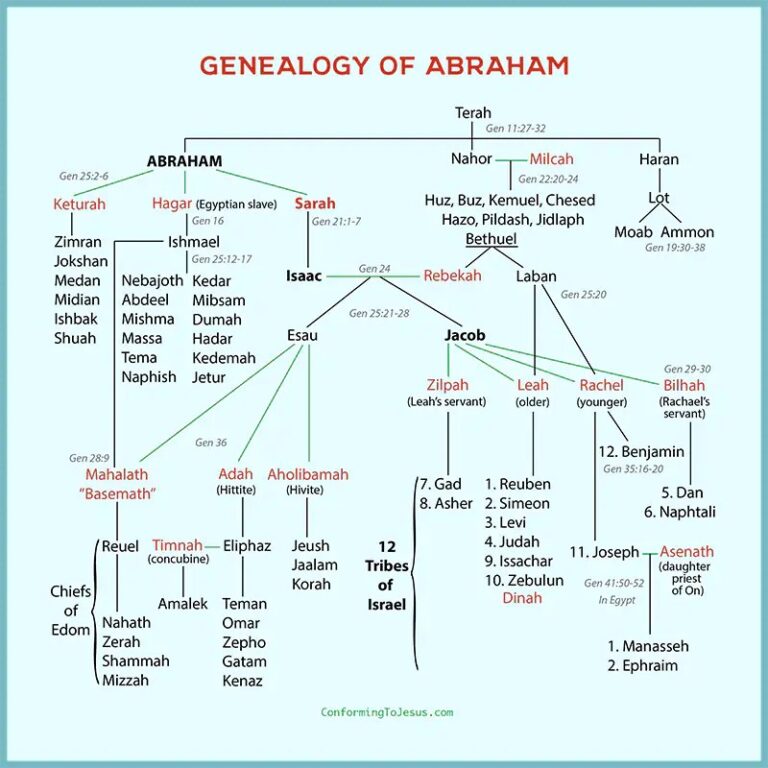 Biblical Genealogy From Noah To Abraham (& The Children of Israel