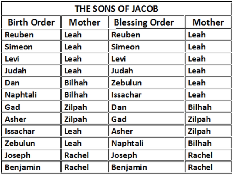 Biblical Genealogy From Noah To Abraham And The Children Of Israel